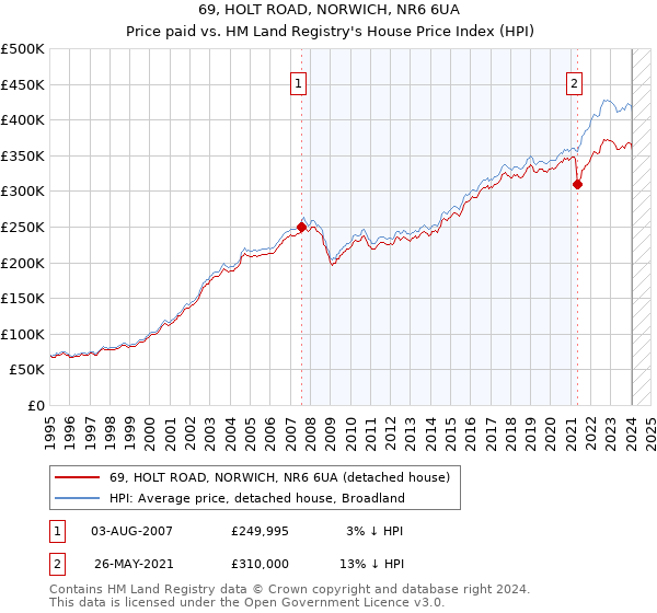 69, HOLT ROAD, NORWICH, NR6 6UA: Price paid vs HM Land Registry's House Price Index