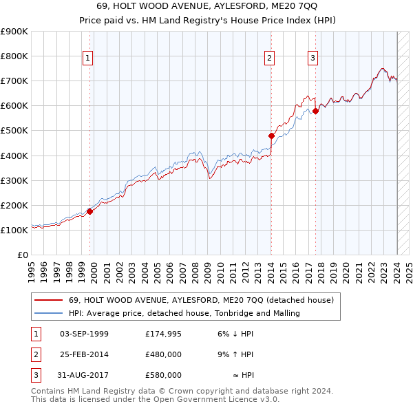 69, HOLT WOOD AVENUE, AYLESFORD, ME20 7QQ: Price paid vs HM Land Registry's House Price Index