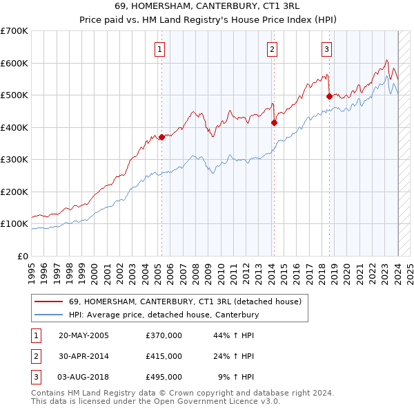 69, HOMERSHAM, CANTERBURY, CT1 3RL: Price paid vs HM Land Registry's House Price Index