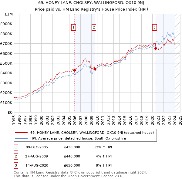 69, HONEY LANE, CHOLSEY, WALLINGFORD, OX10 9NJ: Price paid vs HM Land Registry's House Price Index