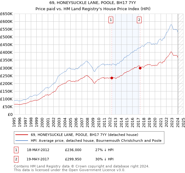 69, HONEYSUCKLE LANE, POOLE, BH17 7YY: Price paid vs HM Land Registry's House Price Index