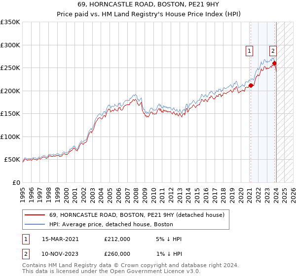 69, HORNCASTLE ROAD, BOSTON, PE21 9HY: Price paid vs HM Land Registry's House Price Index