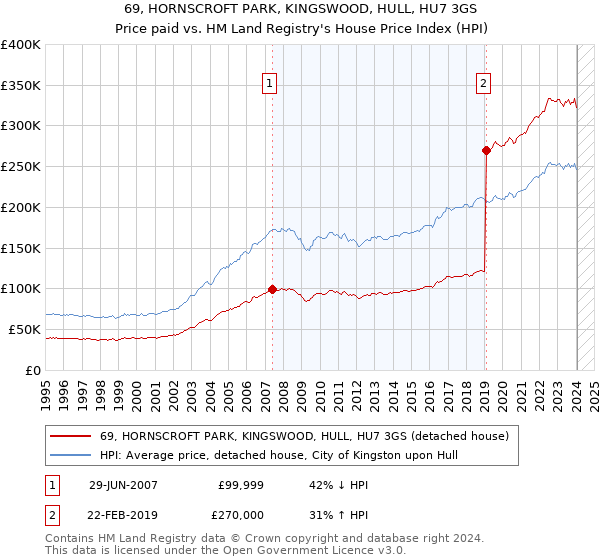 69, HORNSCROFT PARK, KINGSWOOD, HULL, HU7 3GS: Price paid vs HM Land Registry's House Price Index