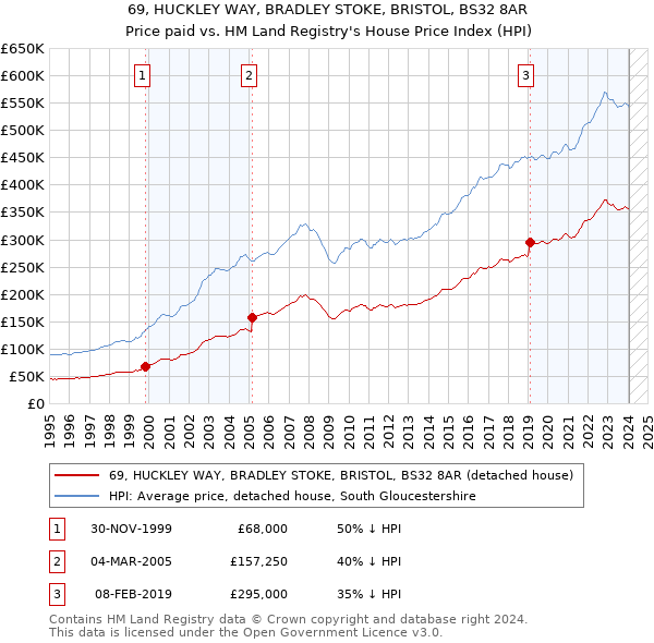 69, HUCKLEY WAY, BRADLEY STOKE, BRISTOL, BS32 8AR: Price paid vs HM Land Registry's House Price Index