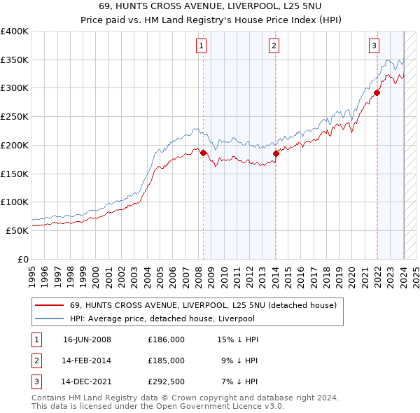 69, HUNTS CROSS AVENUE, LIVERPOOL, L25 5NU: Price paid vs HM Land Registry's House Price Index