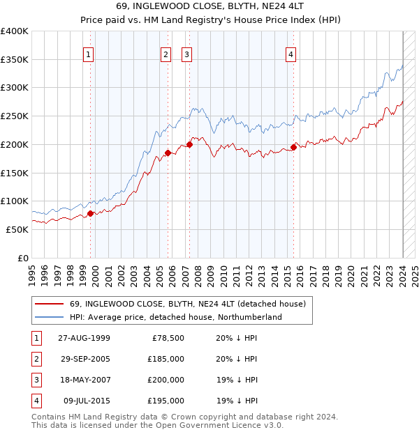 69, INGLEWOOD CLOSE, BLYTH, NE24 4LT: Price paid vs HM Land Registry's House Price Index