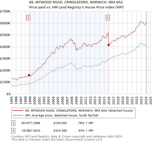 69, INTWOOD ROAD, CRINGLEFORD, NORWICH, NR4 6AA: Price paid vs HM Land Registry's House Price Index