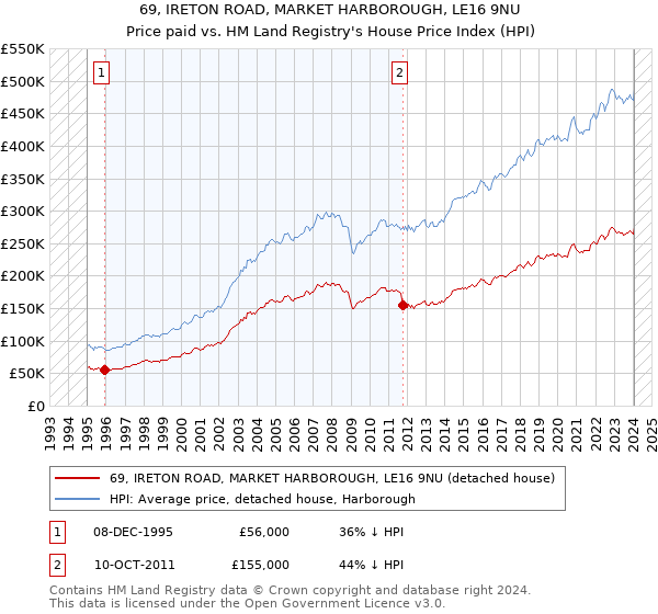 69, IRETON ROAD, MARKET HARBOROUGH, LE16 9NU: Price paid vs HM Land Registry's House Price Index