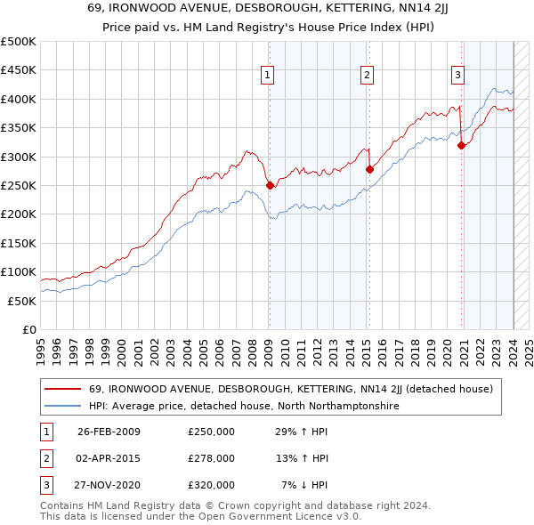 69, IRONWOOD AVENUE, DESBOROUGH, KETTERING, NN14 2JJ: Price paid vs HM Land Registry's House Price Index