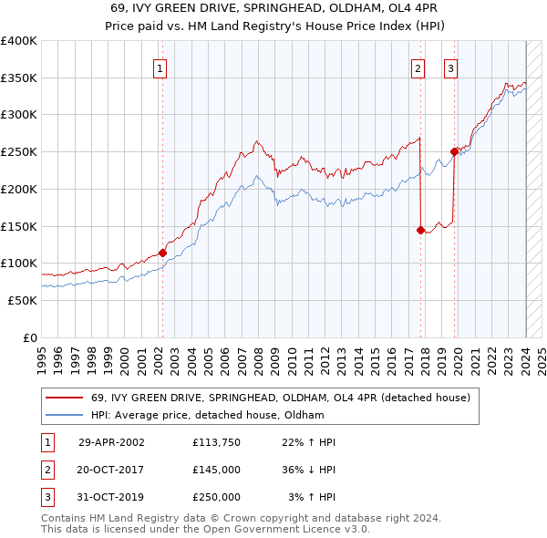 69, IVY GREEN DRIVE, SPRINGHEAD, OLDHAM, OL4 4PR: Price paid vs HM Land Registry's House Price Index