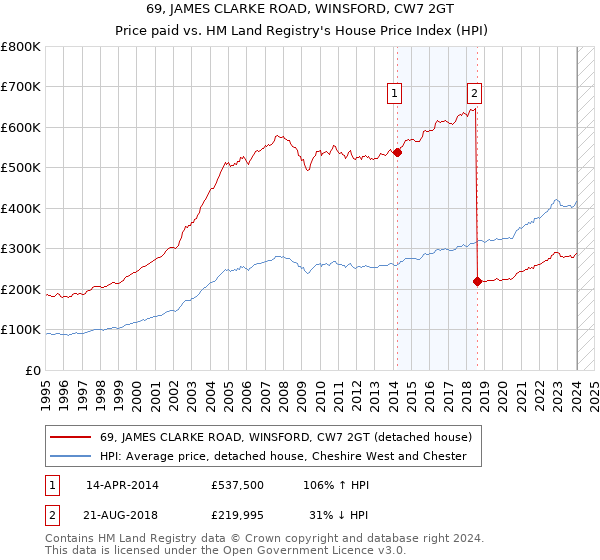 69, JAMES CLARKE ROAD, WINSFORD, CW7 2GT: Price paid vs HM Land Registry's House Price Index