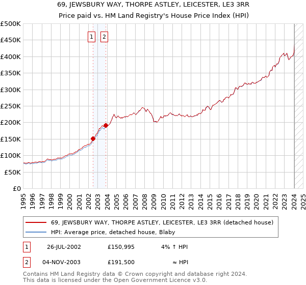 69, JEWSBURY WAY, THORPE ASTLEY, LEICESTER, LE3 3RR: Price paid vs HM Land Registry's House Price Index