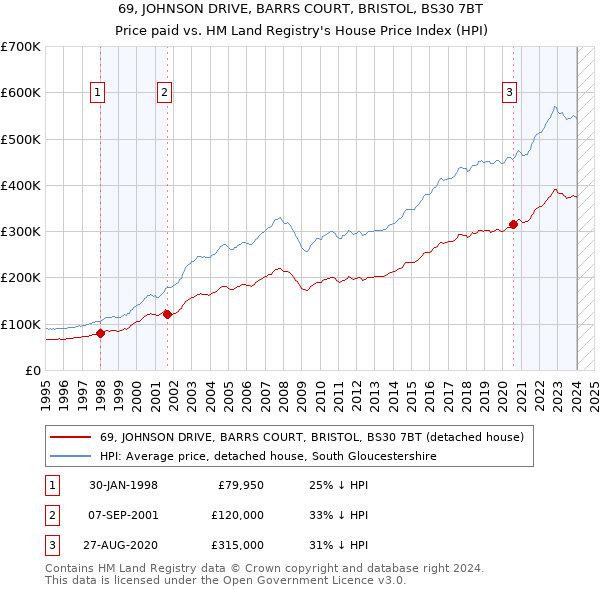 69, JOHNSON DRIVE, BARRS COURT, BRISTOL, BS30 7BT: Price paid vs HM Land Registry's House Price Index