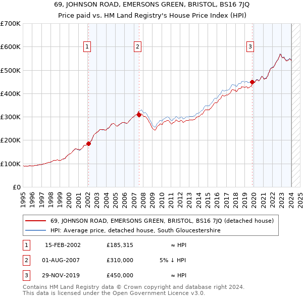 69, JOHNSON ROAD, EMERSONS GREEN, BRISTOL, BS16 7JQ: Price paid vs HM Land Registry's House Price Index