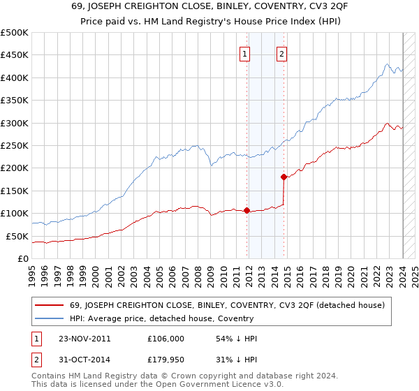 69, JOSEPH CREIGHTON CLOSE, BINLEY, COVENTRY, CV3 2QF: Price paid vs HM Land Registry's House Price Index