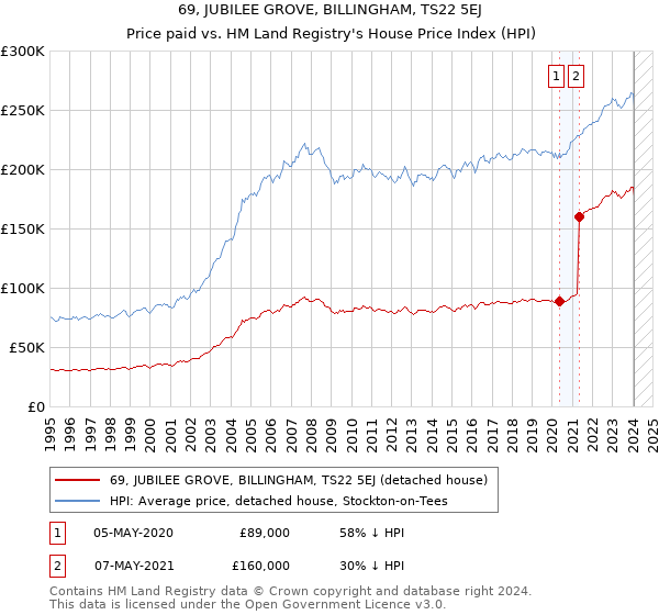 69, JUBILEE GROVE, BILLINGHAM, TS22 5EJ: Price paid vs HM Land Registry's House Price Index