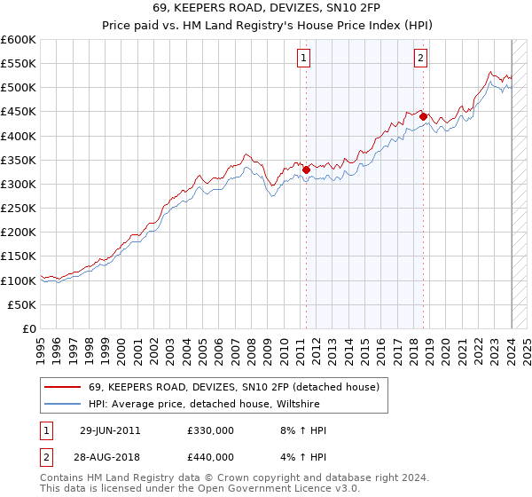 69, KEEPERS ROAD, DEVIZES, SN10 2FP: Price paid vs HM Land Registry's House Price Index