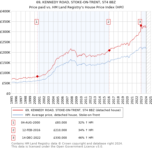 69, KENNEDY ROAD, STOKE-ON-TRENT, ST4 8BZ: Price paid vs HM Land Registry's House Price Index