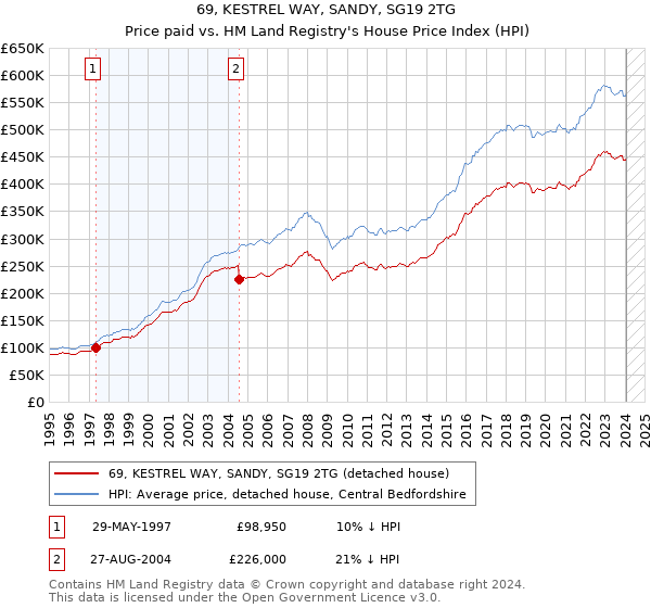 69, KESTREL WAY, SANDY, SG19 2TG: Price paid vs HM Land Registry's House Price Index
