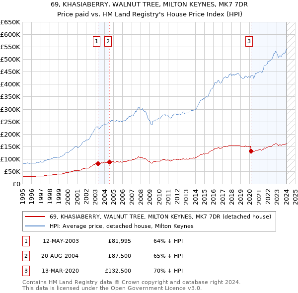 69, KHASIABERRY, WALNUT TREE, MILTON KEYNES, MK7 7DR: Price paid vs HM Land Registry's House Price Index