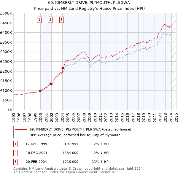 69, KIMBERLY DRIVE, PLYMOUTH, PL6 5WA: Price paid vs HM Land Registry's House Price Index