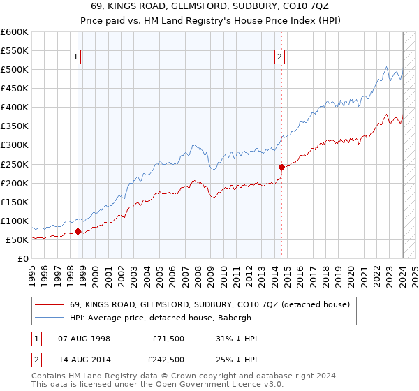 69, KINGS ROAD, GLEMSFORD, SUDBURY, CO10 7QZ: Price paid vs HM Land Registry's House Price Index