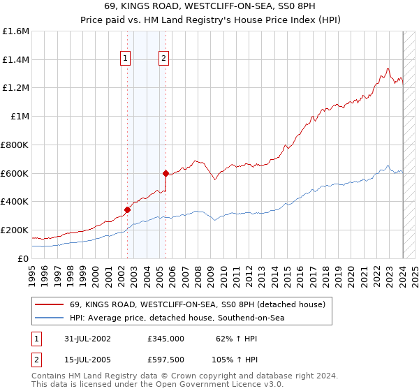 69, KINGS ROAD, WESTCLIFF-ON-SEA, SS0 8PH: Price paid vs HM Land Registry's House Price Index