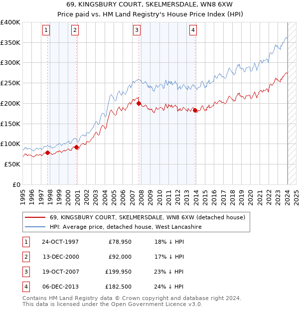 69, KINGSBURY COURT, SKELMERSDALE, WN8 6XW: Price paid vs HM Land Registry's House Price Index
