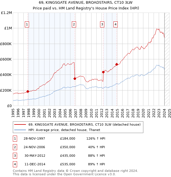 69, KINGSGATE AVENUE, BROADSTAIRS, CT10 3LW: Price paid vs HM Land Registry's House Price Index
