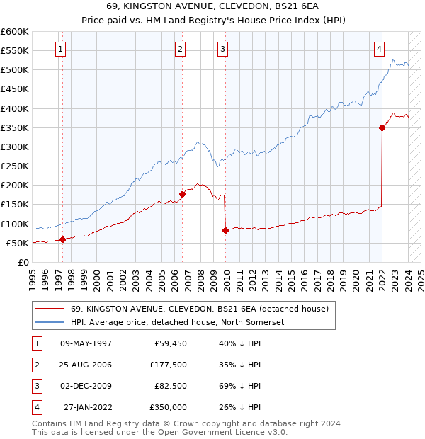 69, KINGSTON AVENUE, CLEVEDON, BS21 6EA: Price paid vs HM Land Registry's House Price Index