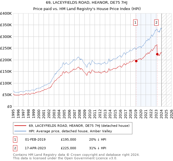 69, LACEYFIELDS ROAD, HEANOR, DE75 7HJ: Price paid vs HM Land Registry's House Price Index