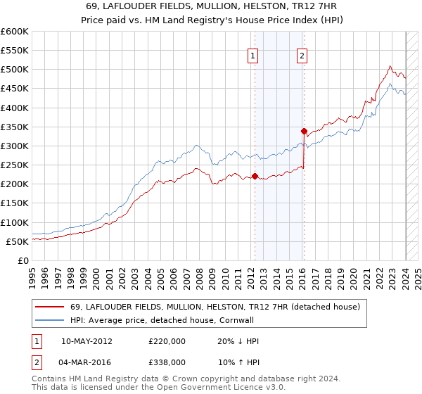 69, LAFLOUDER FIELDS, MULLION, HELSTON, TR12 7HR: Price paid vs HM Land Registry's House Price Index