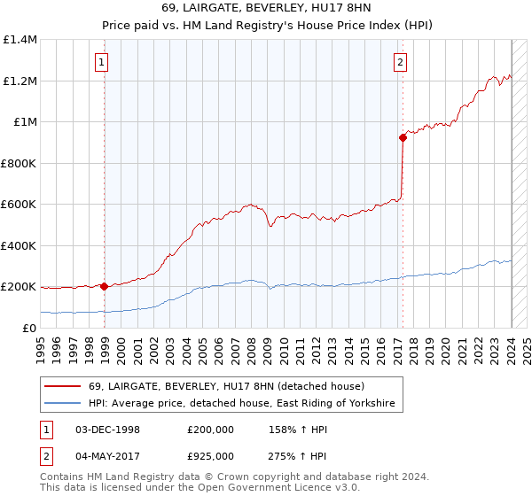 69, LAIRGATE, BEVERLEY, HU17 8HN: Price paid vs HM Land Registry's House Price Index