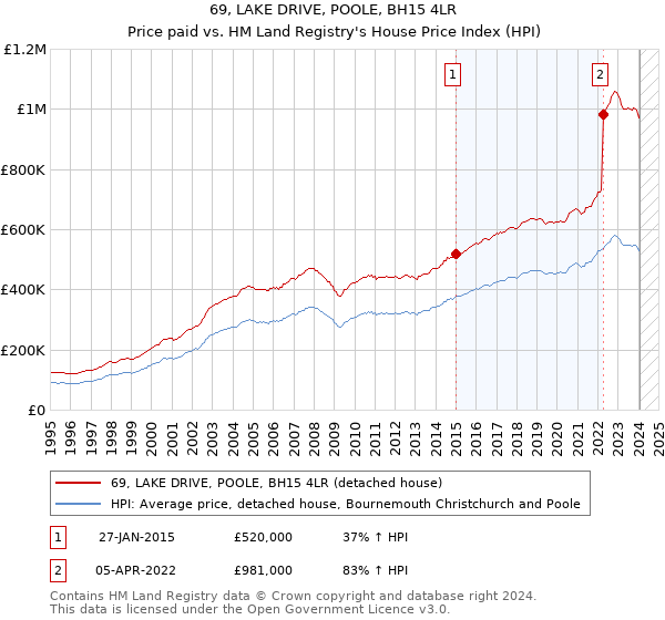69, LAKE DRIVE, POOLE, BH15 4LR: Price paid vs HM Land Registry's House Price Index
