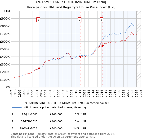 69, LAMBS LANE SOUTH, RAINHAM, RM13 9XJ: Price paid vs HM Land Registry's House Price Index