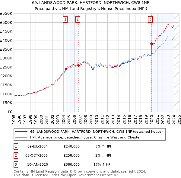 69, LANDSWOOD PARK, HARTFORD, NORTHWICH, CW8 1NF: Price paid vs HM Land Registry's House Price Index
