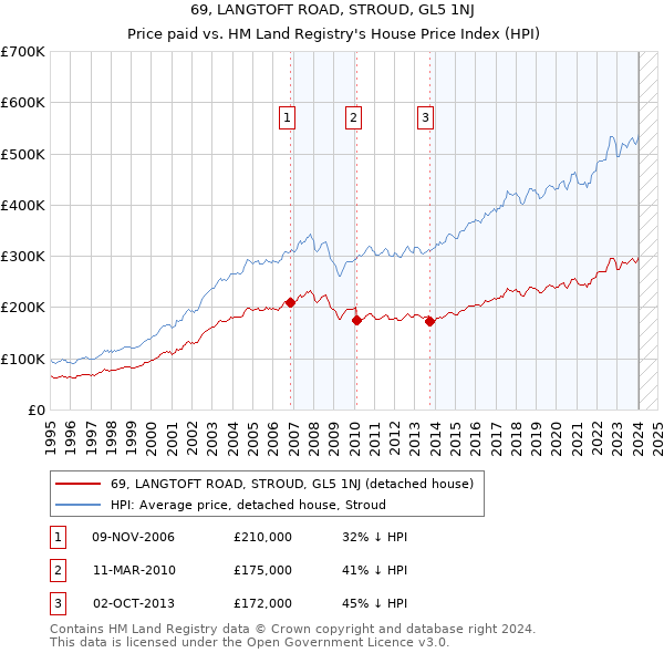 69, LANGTOFT ROAD, STROUD, GL5 1NJ: Price paid vs HM Land Registry's House Price Index