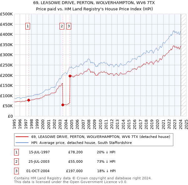 69, LEASOWE DRIVE, PERTON, WOLVERHAMPTON, WV6 7TX: Price paid vs HM Land Registry's House Price Index