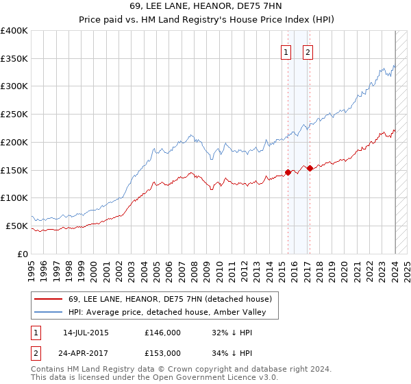 69, LEE LANE, HEANOR, DE75 7HN: Price paid vs HM Land Registry's House Price Index