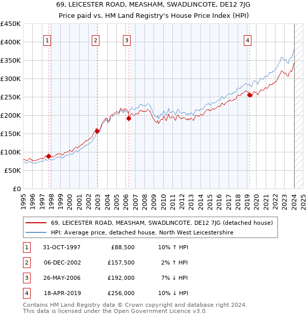 69, LEICESTER ROAD, MEASHAM, SWADLINCOTE, DE12 7JG: Price paid vs HM Land Registry's House Price Index