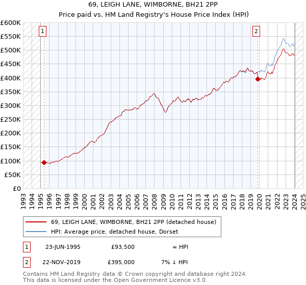 69, LEIGH LANE, WIMBORNE, BH21 2PP: Price paid vs HM Land Registry's House Price Index