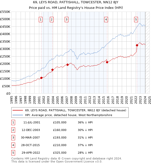 69, LEYS ROAD, PATTISHALL, TOWCESTER, NN12 8JY: Price paid vs HM Land Registry's House Price Index