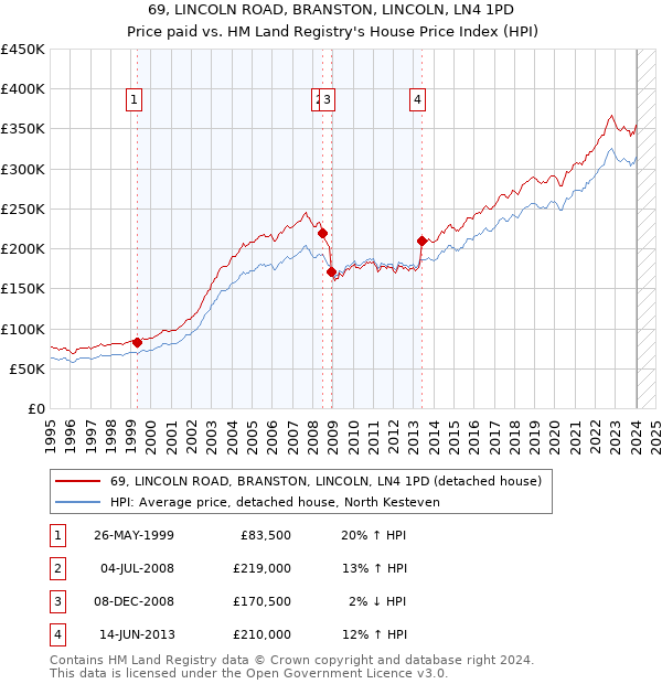 69, LINCOLN ROAD, BRANSTON, LINCOLN, LN4 1PD: Price paid vs HM Land Registry's House Price Index