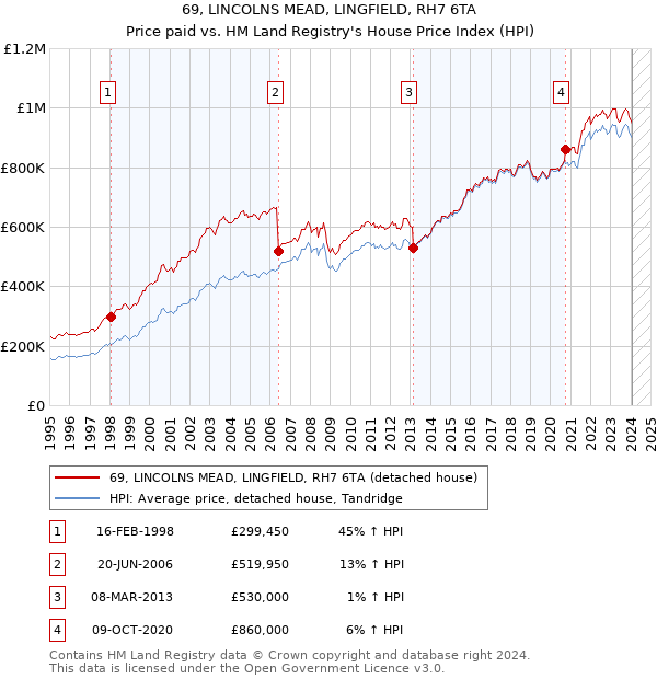 69, LINCOLNS MEAD, LINGFIELD, RH7 6TA: Price paid vs HM Land Registry's House Price Index