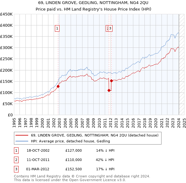 69, LINDEN GROVE, GEDLING, NOTTINGHAM, NG4 2QU: Price paid vs HM Land Registry's House Price Index