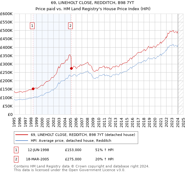 69, LINEHOLT CLOSE, REDDITCH, B98 7YT: Price paid vs HM Land Registry's House Price Index