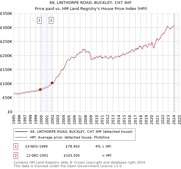 69, LINTHORPE ROAD, BUCKLEY, CH7 3HF: Price paid vs HM Land Registry's House Price Index