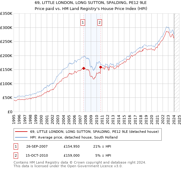 69, LITTLE LONDON, LONG SUTTON, SPALDING, PE12 9LE: Price paid vs HM Land Registry's House Price Index