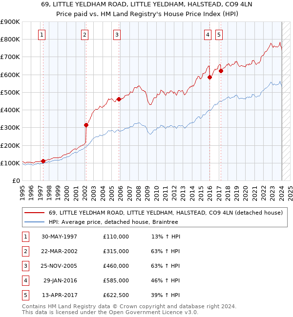 69, LITTLE YELDHAM ROAD, LITTLE YELDHAM, HALSTEAD, CO9 4LN: Price paid vs HM Land Registry's House Price Index