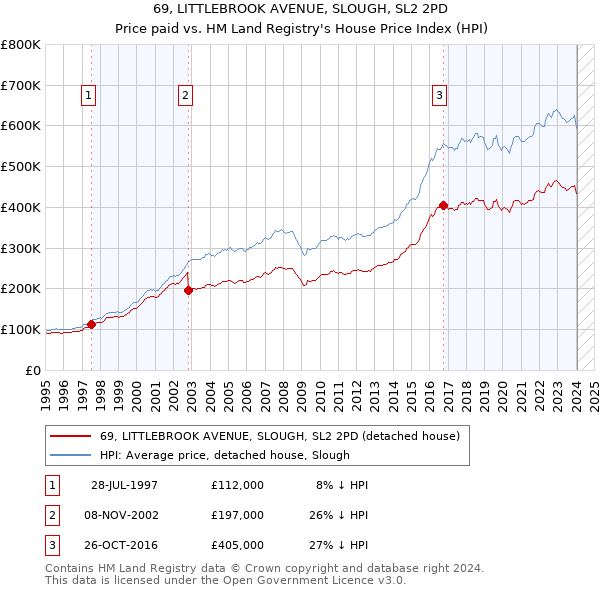 69, LITTLEBROOK AVENUE, SLOUGH, SL2 2PD: Price paid vs HM Land Registry's House Price Index